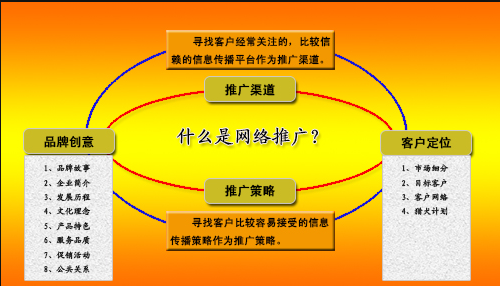 昆明网络推广基础方法：广告投放